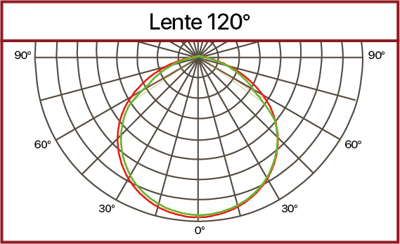 Curva fotométrica lente 120°