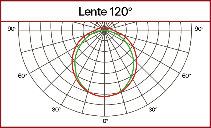 Curva fotométrica lente 120°