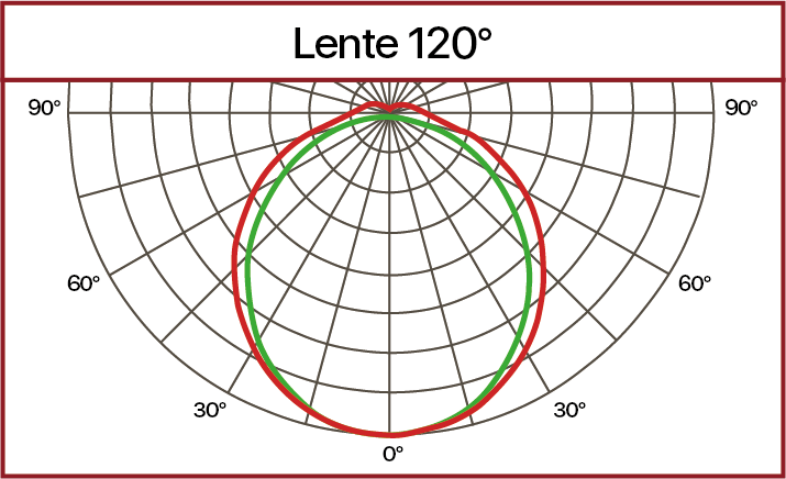 Curva fotométrica lente 120°