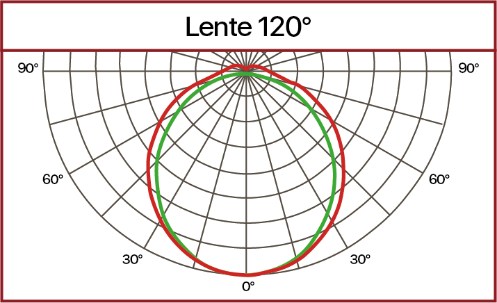 Curva fotométrica lente 120°