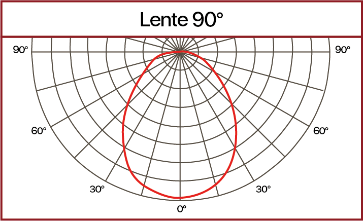 Curva fotométrica lente 90°
